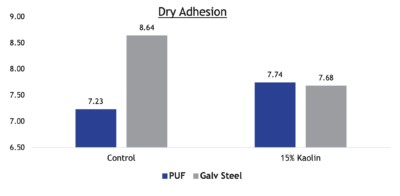Adhesion - Dry