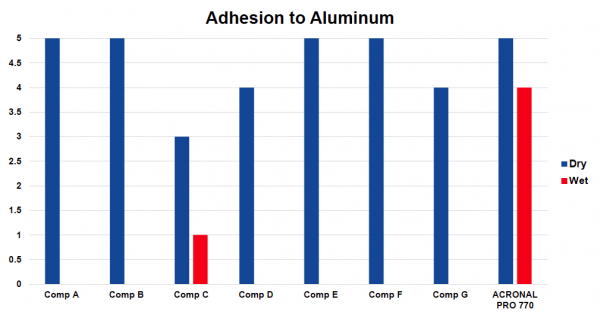 Adhesion to aluminum