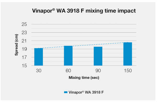 Vinapor WA 3918 F