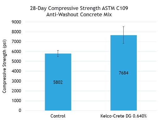Kelco-Crete DG CC - Compressive strength test