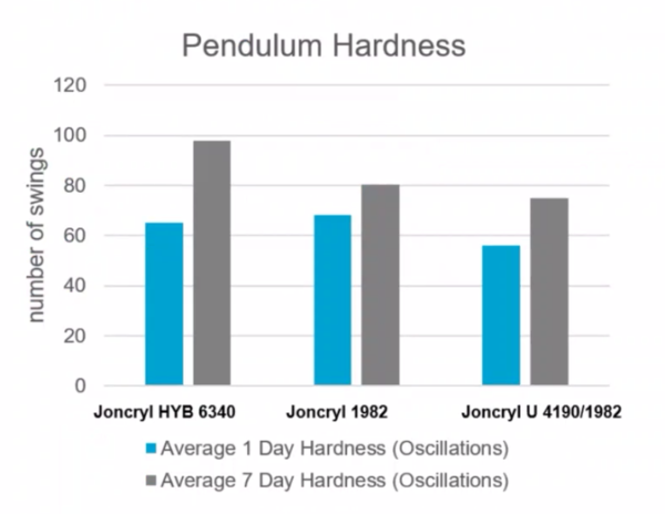 Joncryl HYB 6340 - Pendulum Hardness