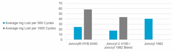 Joncryl HYB 6340 - Taber Abrasion Performance