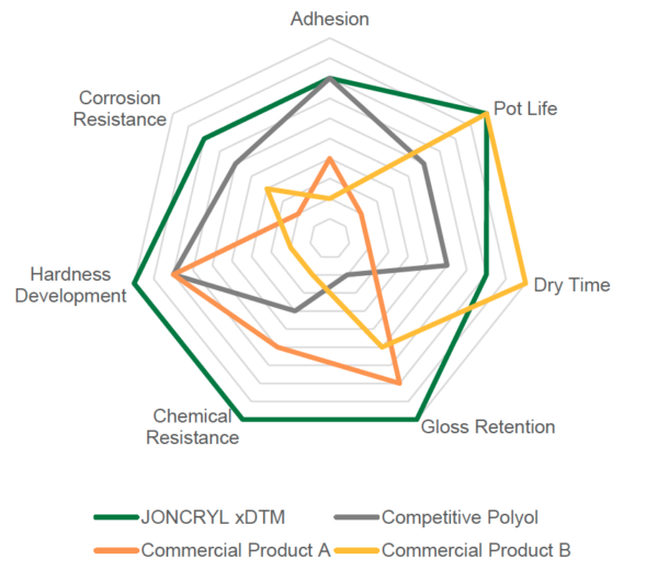 Joncryl xDTM - Performance graph